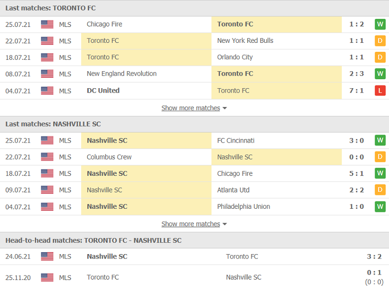 Nhận định, dự đoán Toronto vs Nashville, 06h30 ngày 2/8: Thất vọng hàng công - Ảnh 1