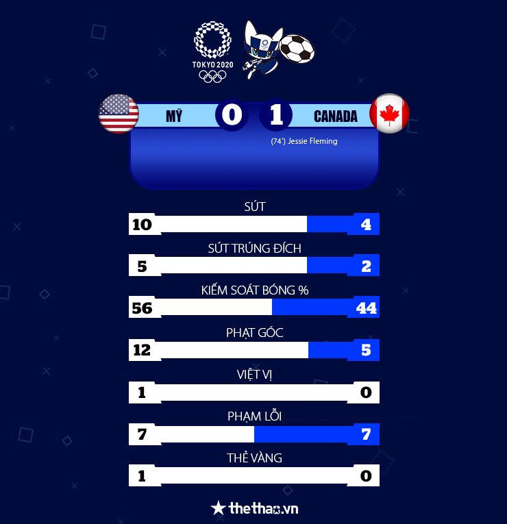 Bóng đá nữ Olympic Tokyo 2021: Đánh bại ĐKVĐ thế giới Mỹ, Canada lần đầu vào chung kết - Ảnh 3