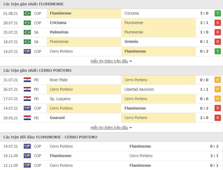 Nhận định, dự đoán Fluminense vs Cerro Porteno, 5h15 ngày 4/8: Con mồi quen thuộc - Ảnh 1