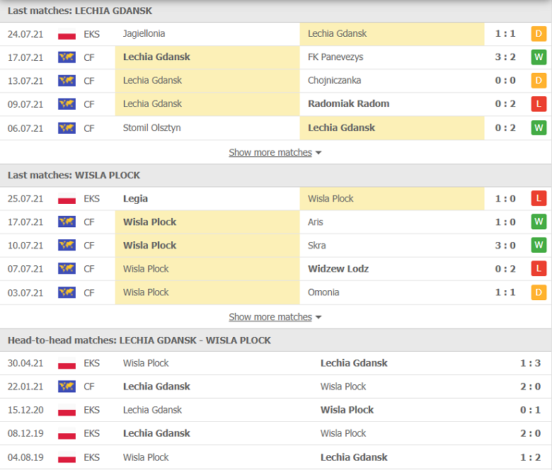 Nhận định, dự đoán Lechia Gdansk vs Wisla Plock, 23h00 ngày 2/8: Khó cho cửa trên - Ảnh 1