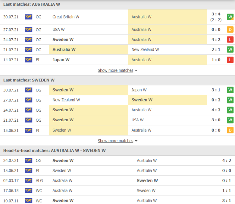 Nhận định, dự đoán nữ Úc vs nữ Thụy Điển, 18h00 ngày 2/8: Vé cho kẻ mạnh - Ảnh 1