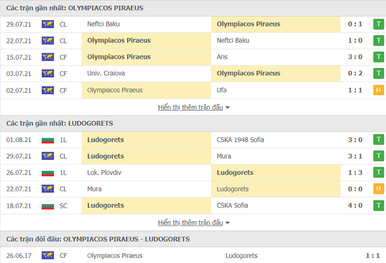 Nhận định, dự đoán Olympiacos vs Ludogorets, 2h00 ngày 4/8: Tạo dựng ưu thế - Ảnh 1