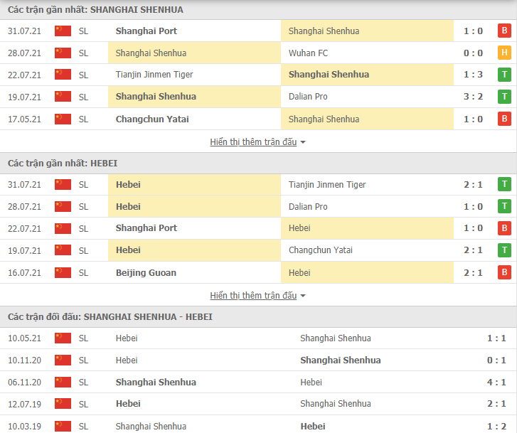 Nhận định, dự đoán Shanghai Shenhua vs Hebei FC, 15h30 ngày 3/8: Cửa dưới đáng tin - Ảnh 3
