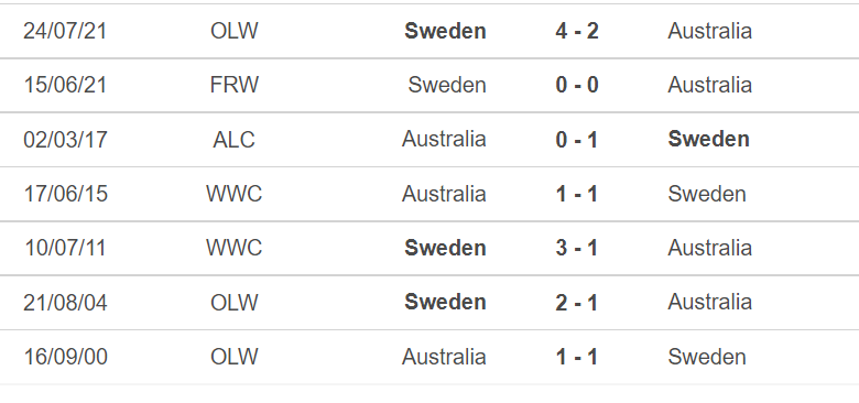Thành tích, lịch sử đối đầu Nữ Úc vs Nữ Thụy Điển, 18h00 ngày 2/8 - Ảnh 2