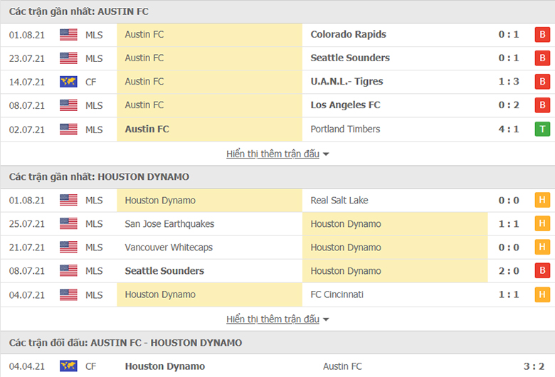Nhận định, dự đoán Austin FC vs Houston Dynamo, 8h00 ngày 5/8: Đừng tin chủ nhà - Ảnh 1