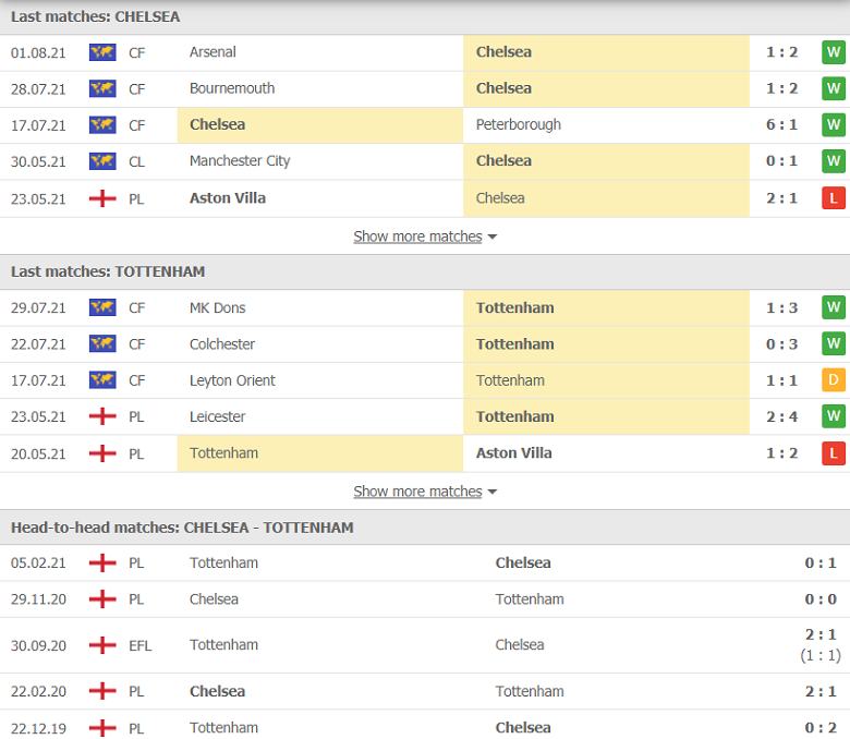 Nhận định, dự đoán Chelsea vs Tottenham, 01h45 ngày 5/8: Tiếp đà thăng hoa - Ảnh 3