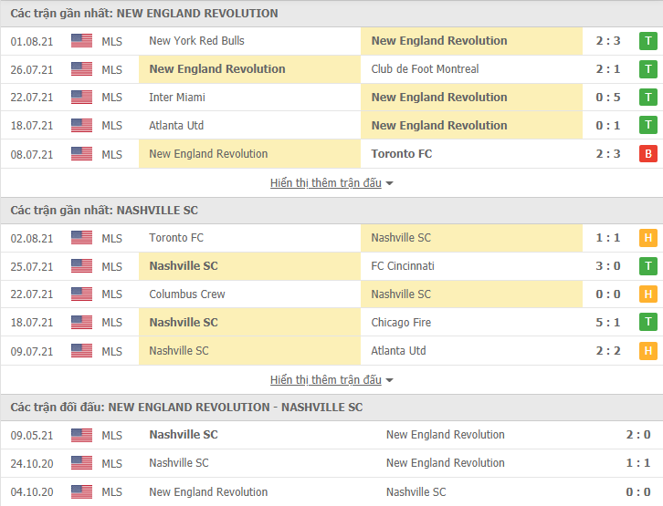 Nhận định, dự đoán New England vs Nashville, 6h00 ngày 5/8: Đả bại khắc tinh - Ảnh 3
