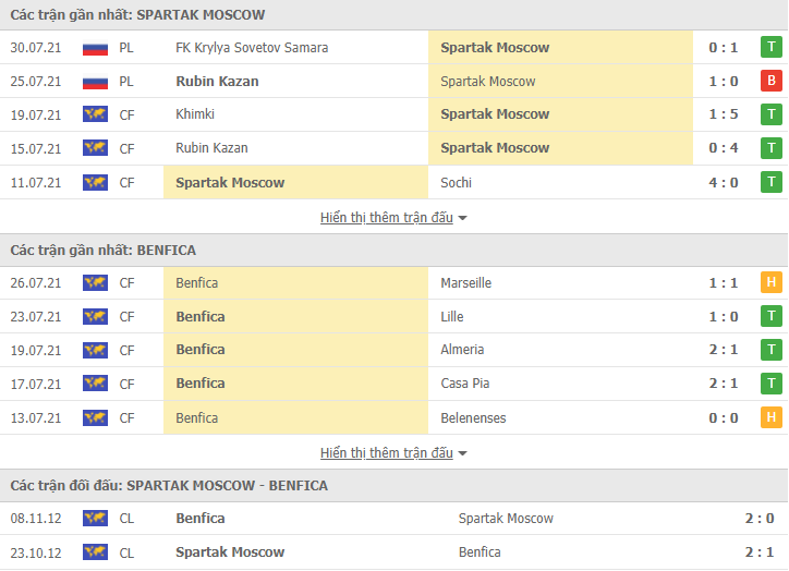Nhận định, dự đoán Spartak Moscow vs Benfica, 0h00 ngày 5/8: - Ảnh 3