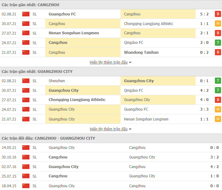 Nhận định, dự đoán Cangzhou Mighty Lions vs Guangzhou City, 17h00 ngày 5/8: Vùi dập tân binh - Ảnh 3