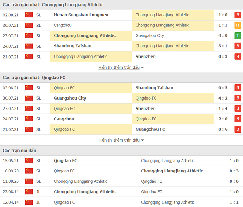 Nhận định, dự đoán Chongqing Lifan vs Qingdao FC, 19h00 ngày 5/8: Cơ hội cho chủ nhà - Ảnh 1