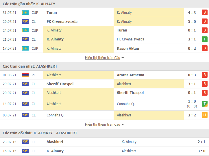 Nhận định, dự đoán Kairat Almaty vs Alashkert FC, 21h00 ngày 5/8: Bổn cũ soạn lại - Ảnh 3