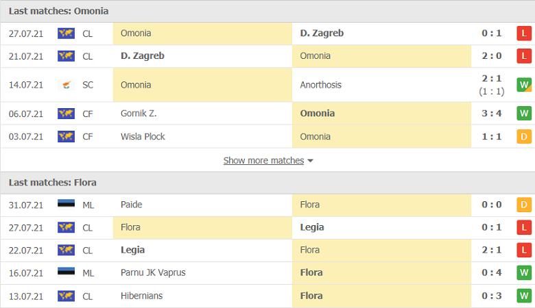 Nhận định, dự đoán Omonia Nicosia vs Flora Tallinn, 23h00 ngày 5/8: Cửa trên đáng ngờ - Ảnh 1