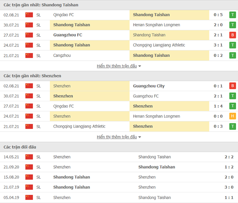 Nhận định, dự đoán Shandong Taishan vs Shenzhen FC, 17h00 ngày 5/8: Con mồi quen thuộc - Ảnh 1