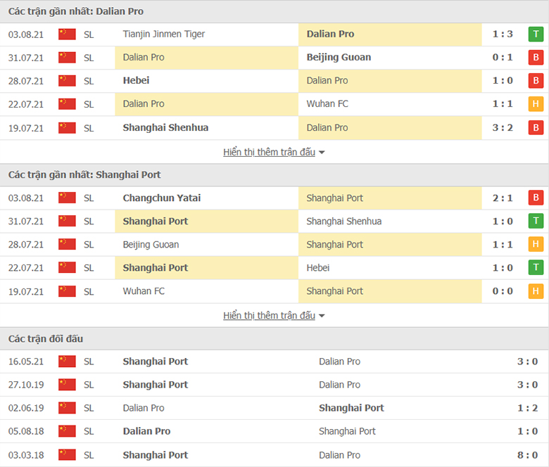 Nhận định, dự đoán Dalian Pro vs Shanghai Port, 19h30 ngày 6/8: Khó có cách biệt - Ảnh 1