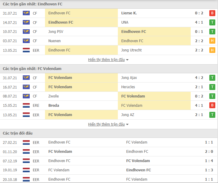 Nhận định, dự đoán FC Eindhoven vs Volendam, 1h00 ngày 7/8: Tự tin trên sân nhà - Ảnh 3