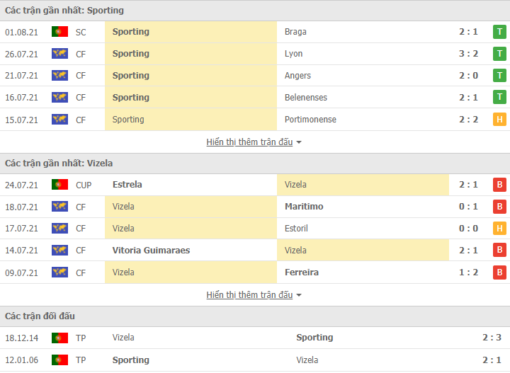 Nhận định, dự đoán Sporting Lisbon vs Vizela, 2h15 ngày 7/8: Tin vào tân binh - Ảnh 3