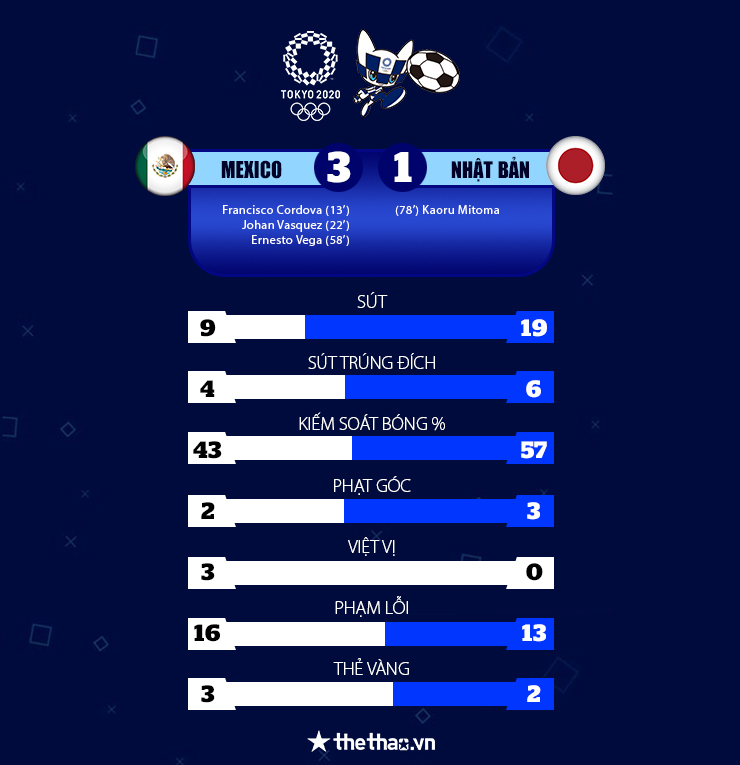 Kết quả Mexico vs Nhật Bản - Ảnh 1