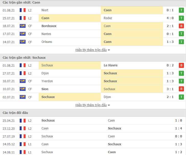 Nhận định, dự đoán Caen vs Sochaux, 20h00 ngày 7/8: Đứt mạch bất bại - Ảnh 3