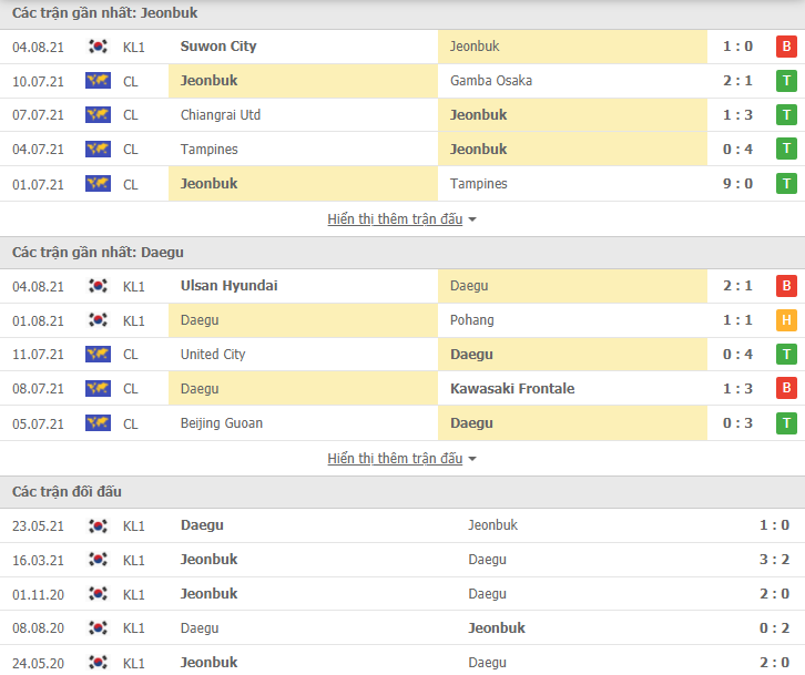 Nhận định, dự đoán Jeonbuk Motors vs Daegu, 17h00 ngày 7/8: Chủ nhà đuối sức - Ảnh 3