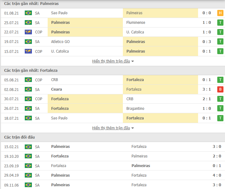 Nhận định, dự đoán Palmeiras vs Fortaleza, 7h00 ngày 7/8:  - Ảnh 3