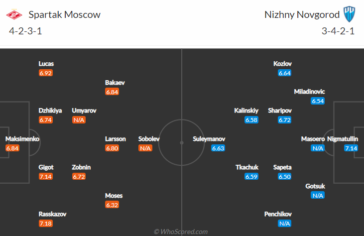 Nhận định, dự đoán Spartak Moscow vs Nizhny Novgorod, 0h00 ngày 8/8: Tân binh ra oai - Ảnh 4