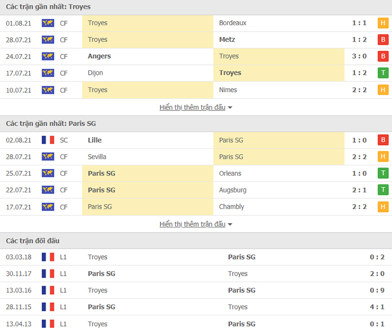 Nhận định, dự đoán Troyes vs PSG, 2h00 ngày 8/8: Ra ngõ gặp núi - Ảnh 1