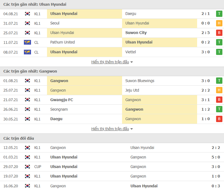Nhận định, dự đoán Ulsan Hyundai vs Gangwon, 18h00 ngày 7/8: Tiếp đà hồi sinh - Ảnh 1