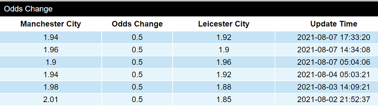 Biến động tỷ lệ kèo nhà cái Man City vs Leicester hôm nay 7/8 - Ảnh 1