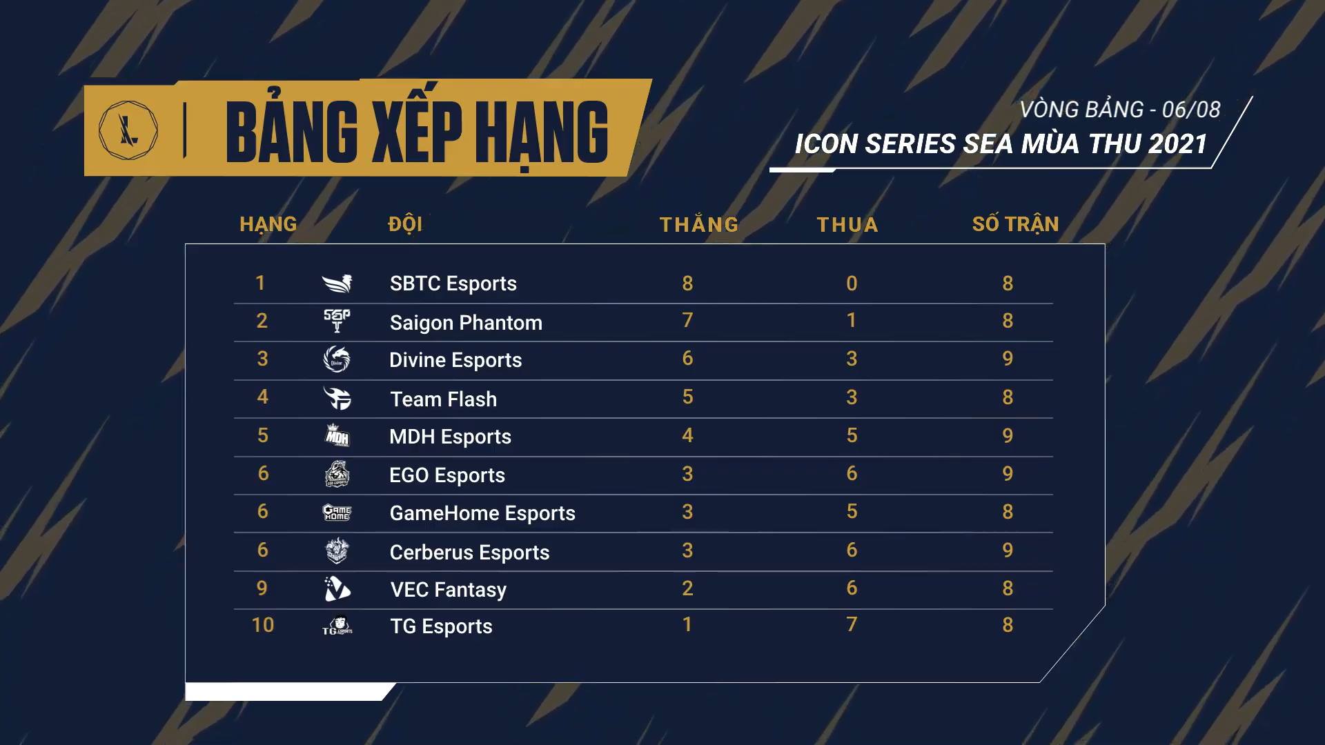 Kết quả Icon Series SEA mùa Thu 2021 ngày 2 tuần 4: Divine giành vé vào play-off - Ảnh 1