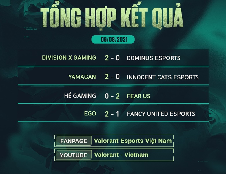 Kết quả VCK VCT: Việt Nam Stage 3 Challengers 3 ngày 2: DXG thắng nhàn - Ảnh 2