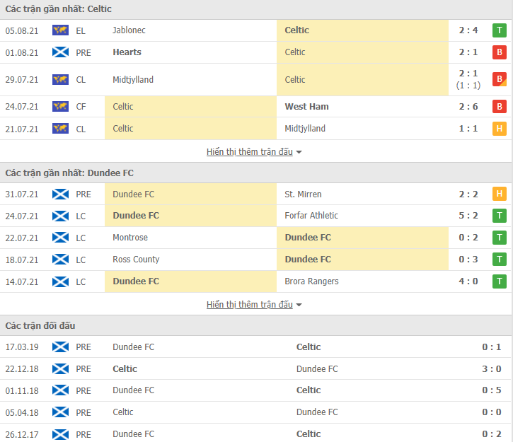 Nhận định, dự đoán Celtic vs Dundee FC, 21h00 ngày 8/8: Tiếp đà bất bại - Ảnh 4