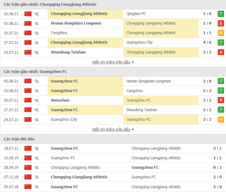 Nhận định, dự đoán  Chongqing Lifan vs Guangzhou FC, 19h00 ngày 8/8: Miệt mài bám đuổi - Ảnh 1