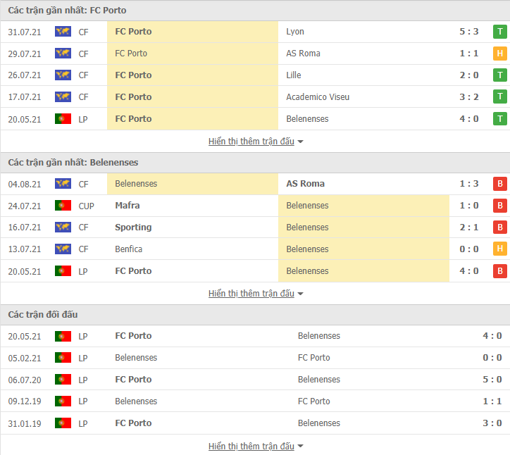 Nhận định, dự đoán FC Porto vs Belenenses, 0h00 ngày 9/8: Khó có bất ngờ - Ảnh 3
