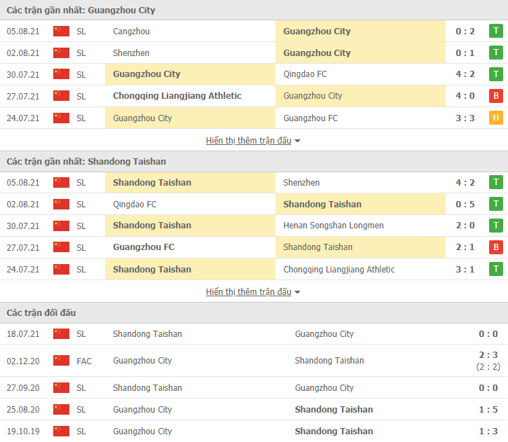 Nhận định, dự đoán Guangzhou City vs Shandong Taishan, 17h00 ngày 8/8: Trận hòa thứ 4 - Ảnh 3