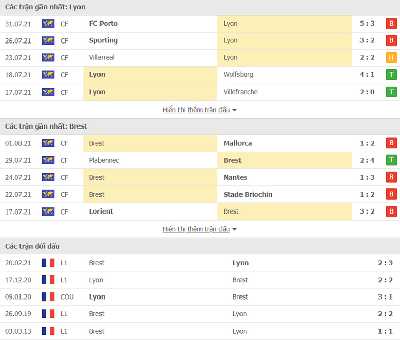 Nhận định, dự đoán Lyon vs Brestois, 22h00 ngày 7/8: Mãnh sư gầm vang - Ảnh 1