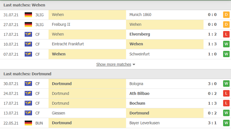 Nhận định, dự đoán Wehen vs Dortmund, 01h45 ngày 8/8: Tấm vé dễ dàng - Ảnh 1