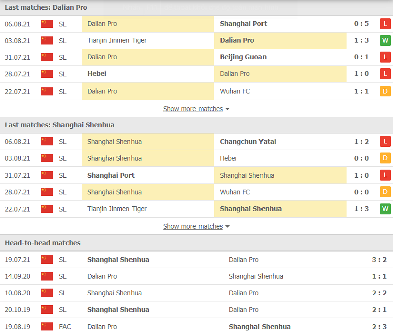 Nhận định, dự đoán Dalian Pro vs Shanghai Shenhua, 15h30 ngày 9/8: Tưởng dễ mà khó - Ảnh 2