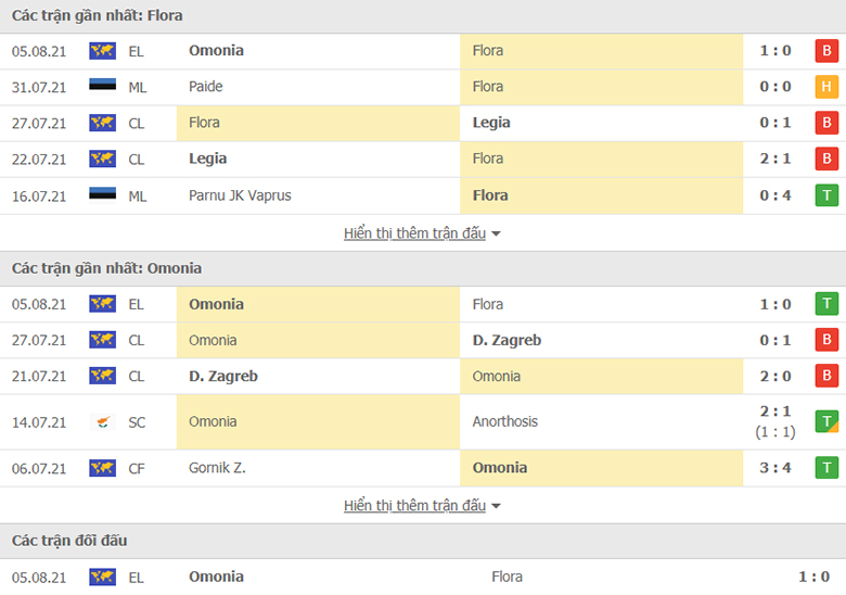 Nhận định, dự đoán Flora Tallinn vs Omonia Nicosia, 23h00 ngày 10/8: Bất phân thắng bại - Ảnh 1