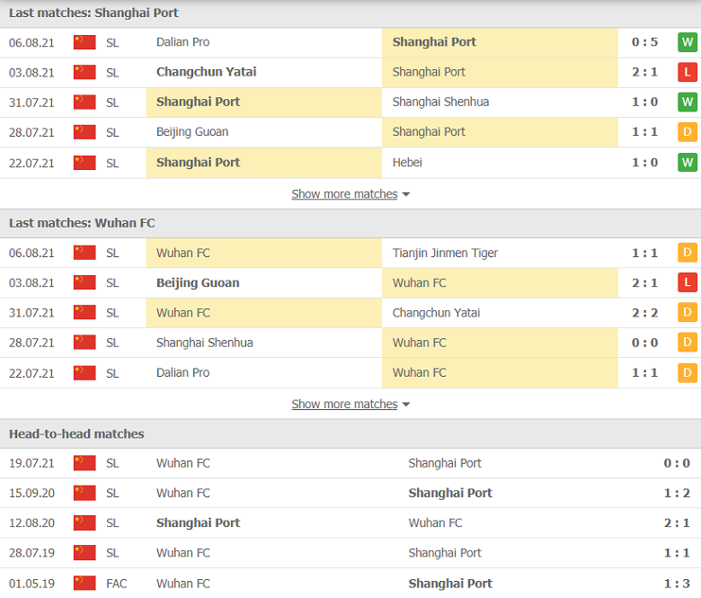 Nhận định, dự đoán Shanghai Port vs Wuhan, 19h30 ngày 9/8: Coi chừng cửa dưới - Ảnh 1