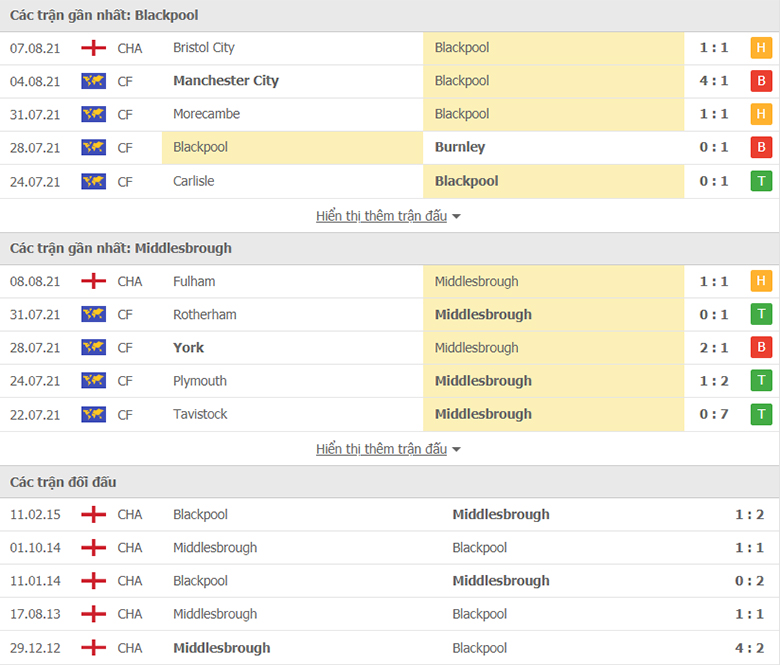 Nhận định, dự đoán Blackpool vs Middlesbrough, 1h45 ngày 12/8: Tin ở Boro - Ảnh 1