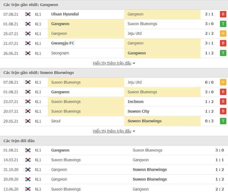 Nhận định, dự đoán Gangwon FC vs Suwon Bluewings, 17h00 ngày 11/8: Món nợ phải trả - Ảnh 1