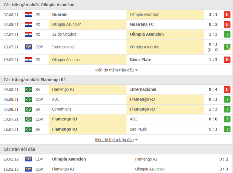Nhận định, dự đoán Olimpia Asuncion vs Flamengo, 5h15 ngày 12/8: Khách lấn chủ - Ảnh 1