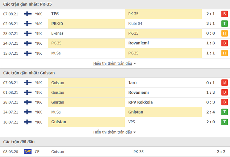Nhận định, dự đoán PK-35 Vantaa vs Gnistan, 22h30 ngày 11/8: Niềm vui xa nhà - Ảnh 1