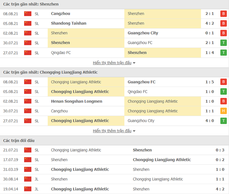 Nhận định, dự đoán Shenzhen vs Chongqing Lifan, 17h00 ngày 11/8: Chấm dứt khủng hoảng - Ảnh 1