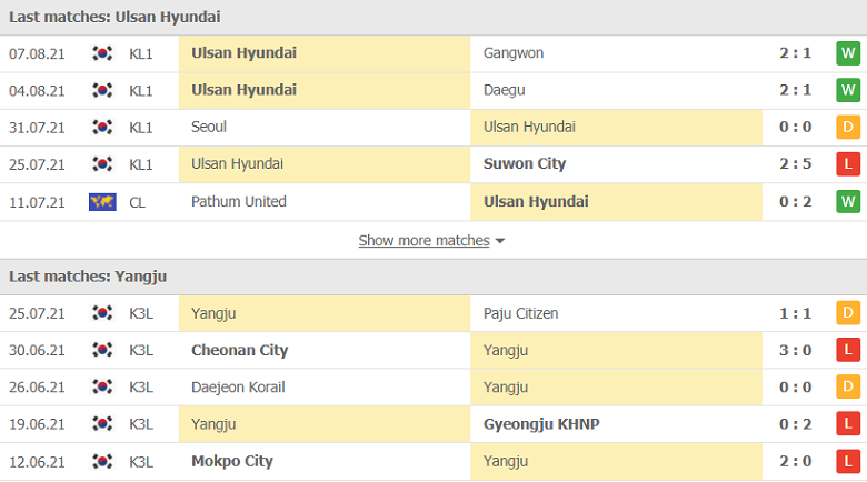 Nhận định, dự đoán Ulsan Hyundai vs Yangju Citizen, 17h00 ngày 11/8: Chuyến phiêu lưu kết thúc - Ảnh 1