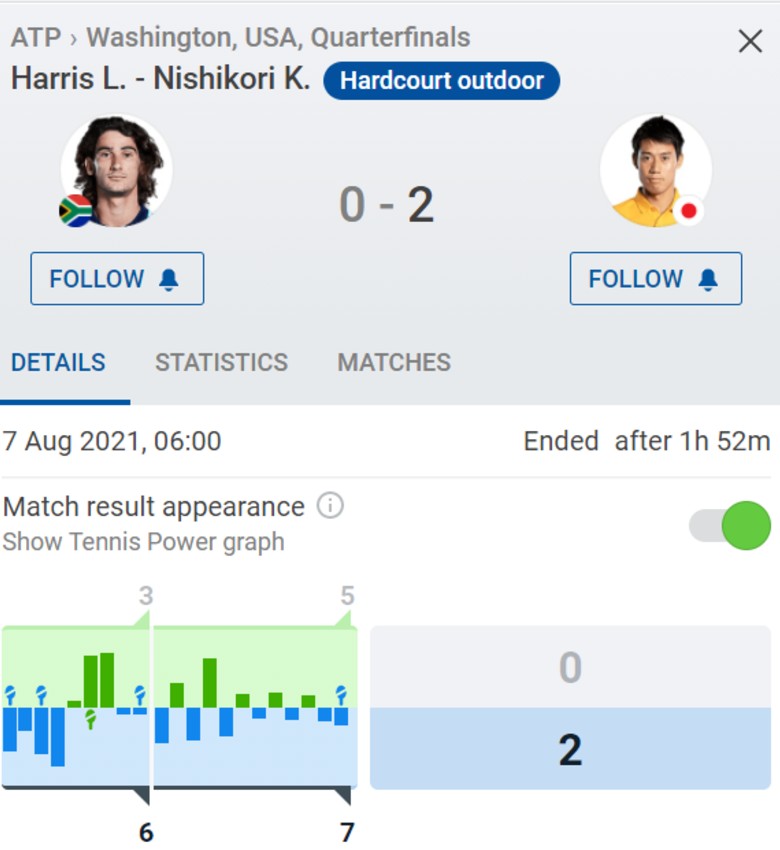 Trực tiếp tennis Tứ kết Citi Open 2021 - Nishikori vs Harris, 06h00 hôm nay 7/8 - Ảnh 2