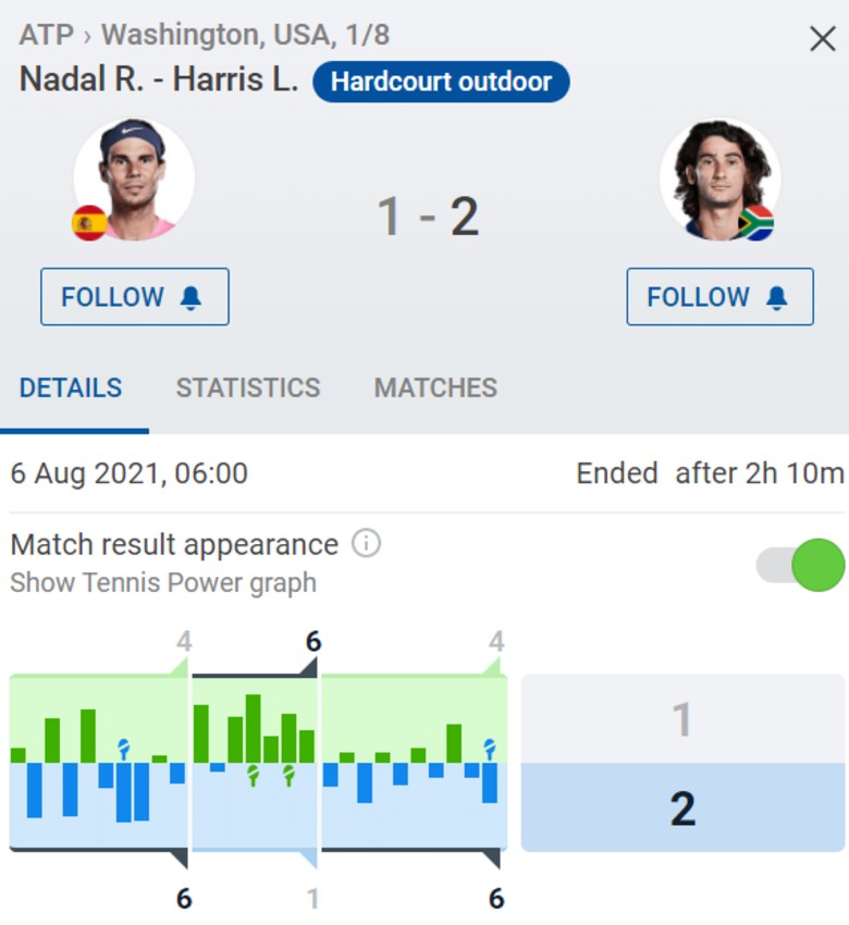 Trực tiếp tennis Vòng 3 Citi Open 2021 - Nadal vs Harris, 06h00 hôm nay 6/8 - Ảnh 2