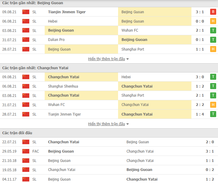 Nhận định, dự đoán Beijing Guoan vs Changchun YaTai, 19h30 ngày 12/8: Tiếp đà sa sút - Ảnh 3
