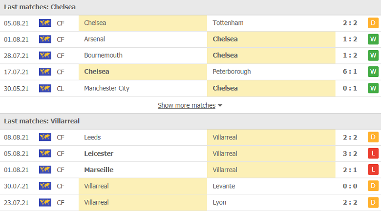 Nhận định, dự đoán Chelsea vs Villarreal, 02h00 ngày 12/8: Siêu cúp về London - Ảnh 2