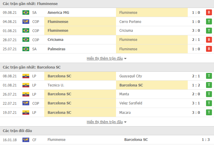 Nhận định, dự đoán Fluminense vs Barcelona, 7h30 ngày 13/8: Kinh nghiệm lên tiếng - Ảnh 3